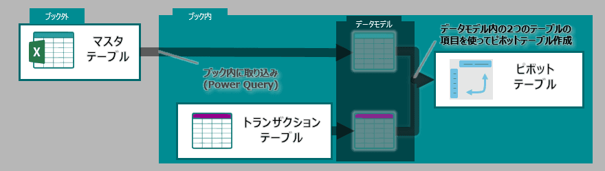Power Pivotで結合する場合のデータフロー