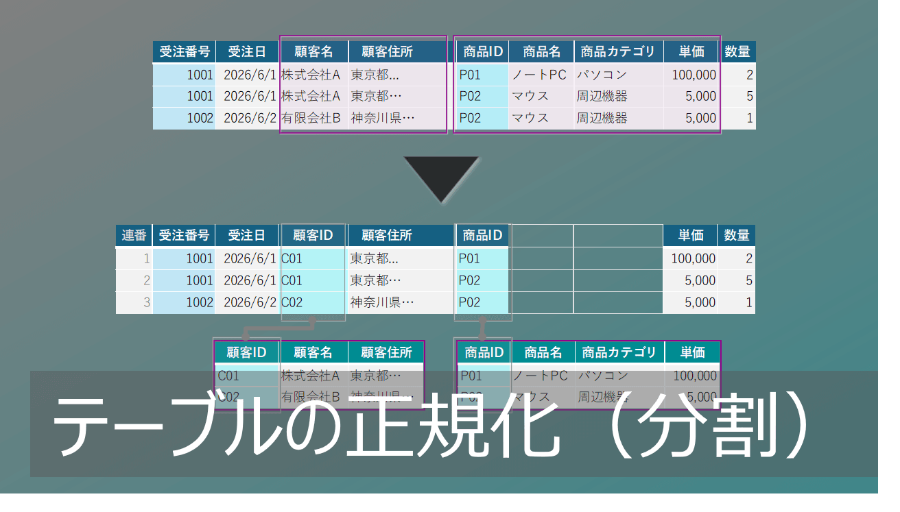 Thumbnail for Excelデータベースの正規化とは?表/テーブルの分割手順と実務解説
