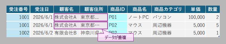 重複データの発生