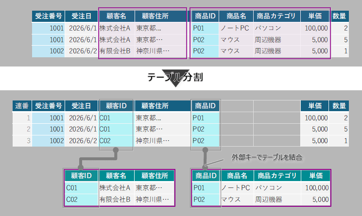 分割前後のテーブル構造