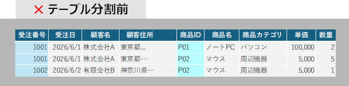 分割前のテーブル構造