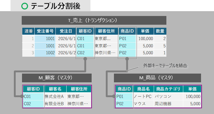 正規化後のテーブル構造