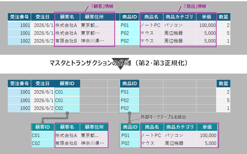 テーブルの第2・第3正規化(スタースキーマ)の例