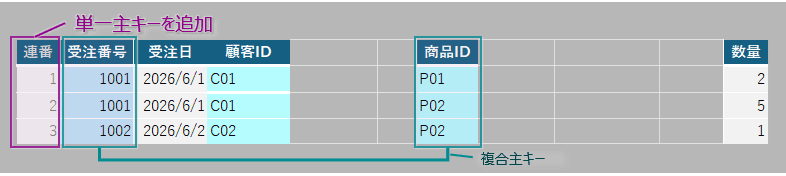単一主キーの追加例