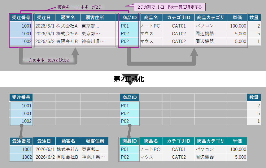 第2正規形の例