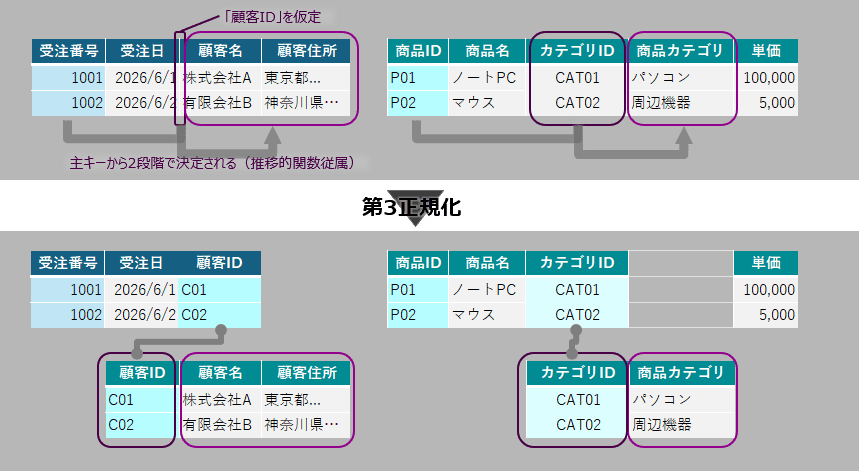 第3正規形の例