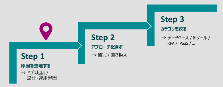 ツール選択フレームワークの3ステップ
